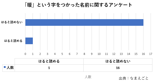 漢字一文字 男の子の名前 暖 なまえごと Namaegoto