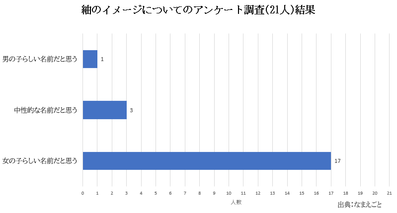 女の子に人気の名前 紬 の漢字の意味やイメージ おすすめポイントや注意点など名づけのチェックポイント９つを徹底解説 なまえごと Namaegoto